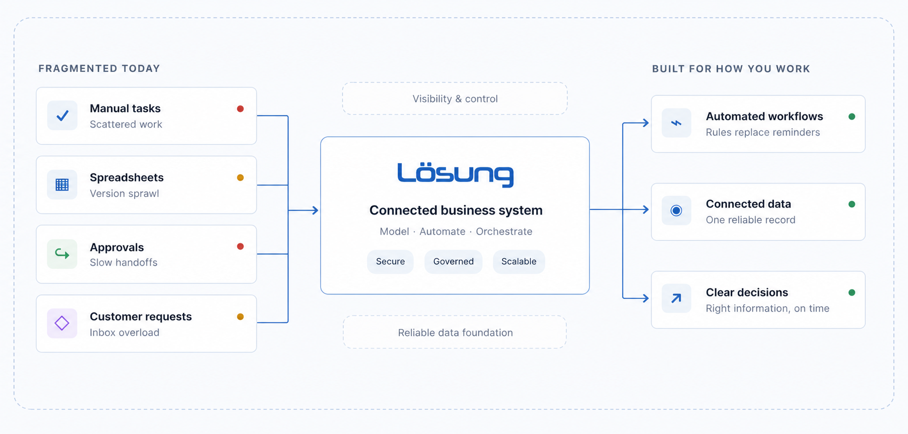 Fragmented manual tasks, spreadsheets, approvals, and customer requests flow through the Losung system into automated workflows, connected data, and clear decisions, supported by visibility, reliable data, security, governance, and scalability.